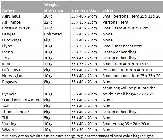 euro traveller baggage allowance